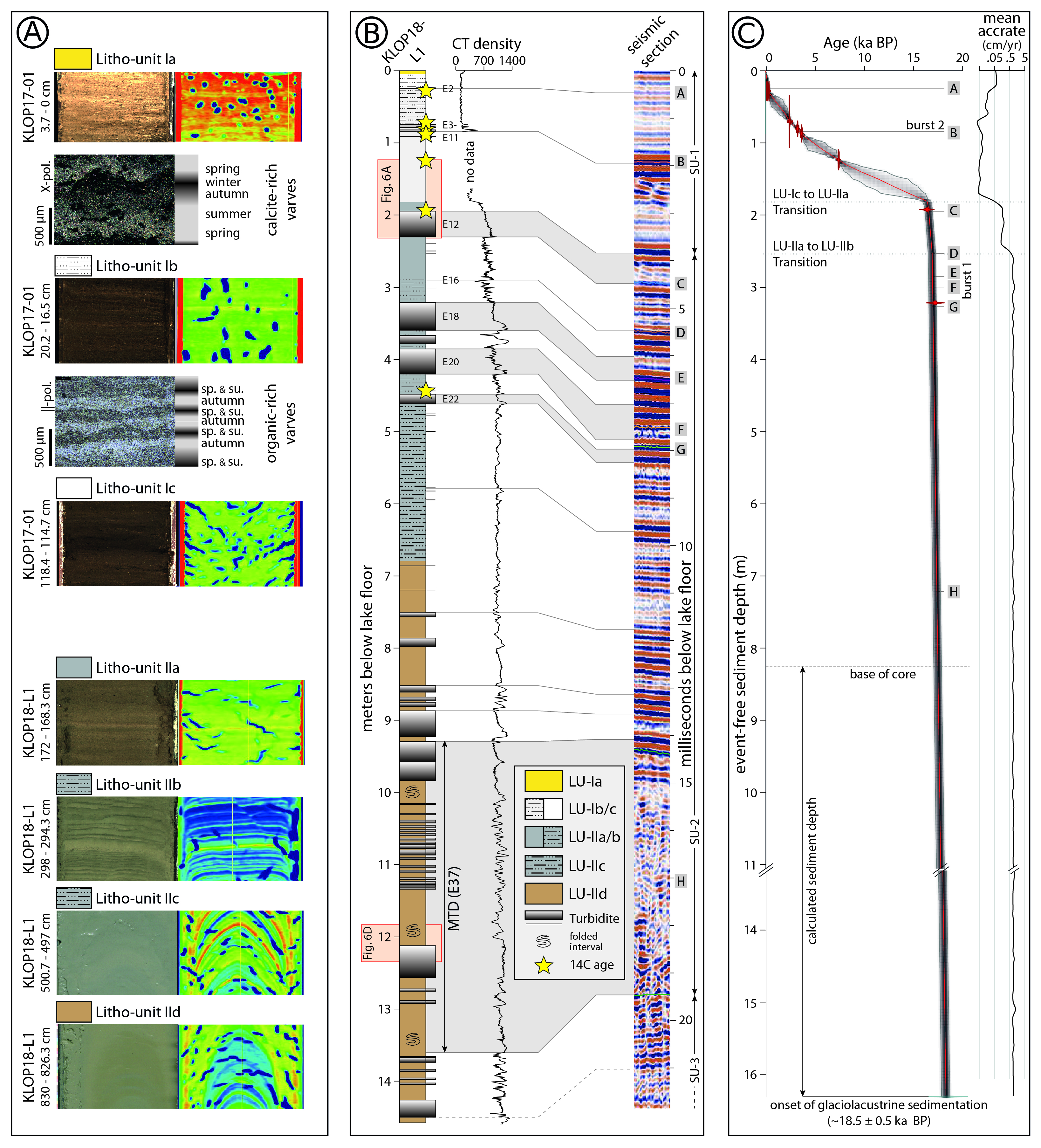 Lithologies, core-to seismic correlation and age-depth model of core KLOP18-L1.