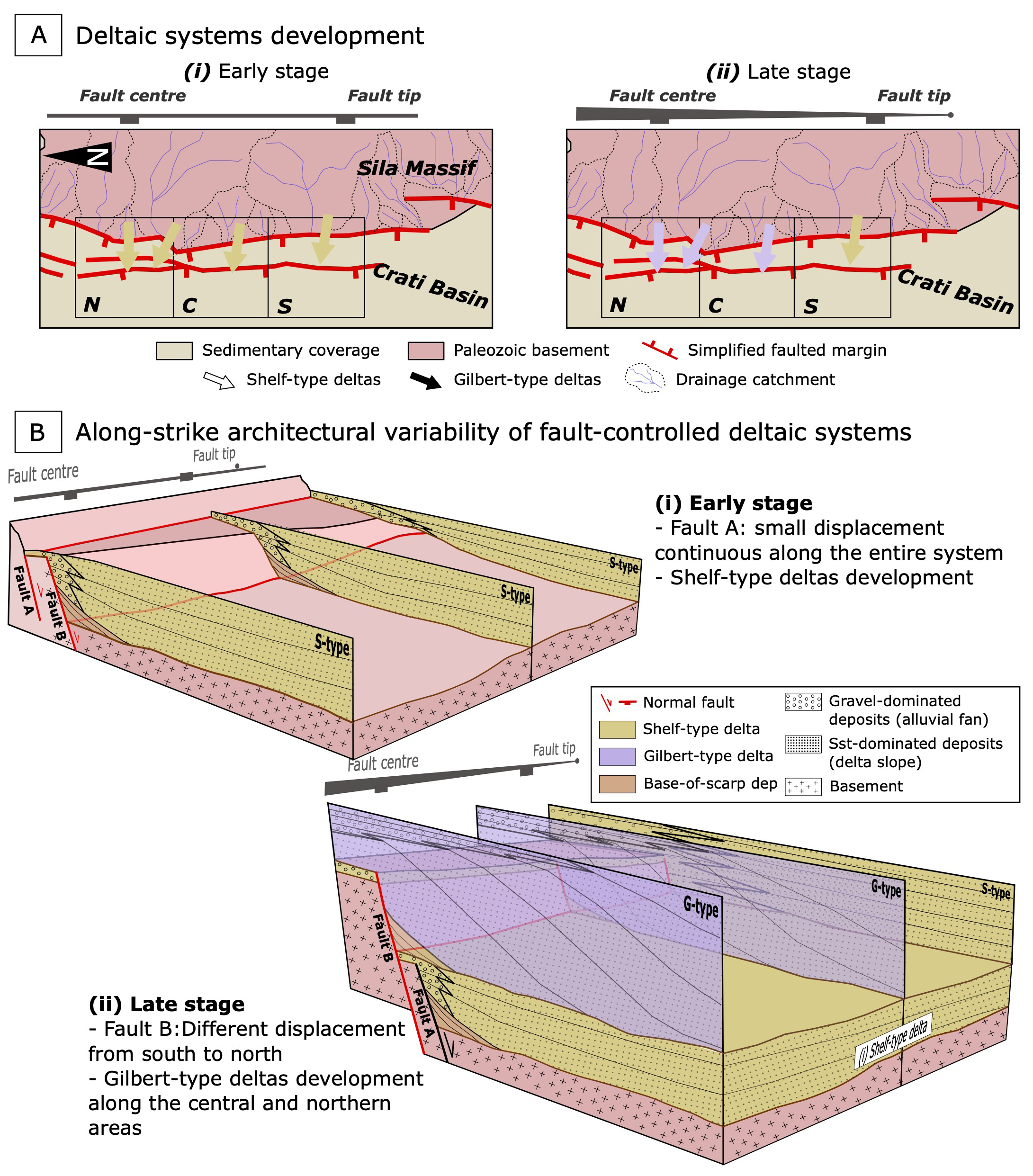 Conceptual diagrams of fault-controlled delta evolution along the eastern margin of the Crati Basin.