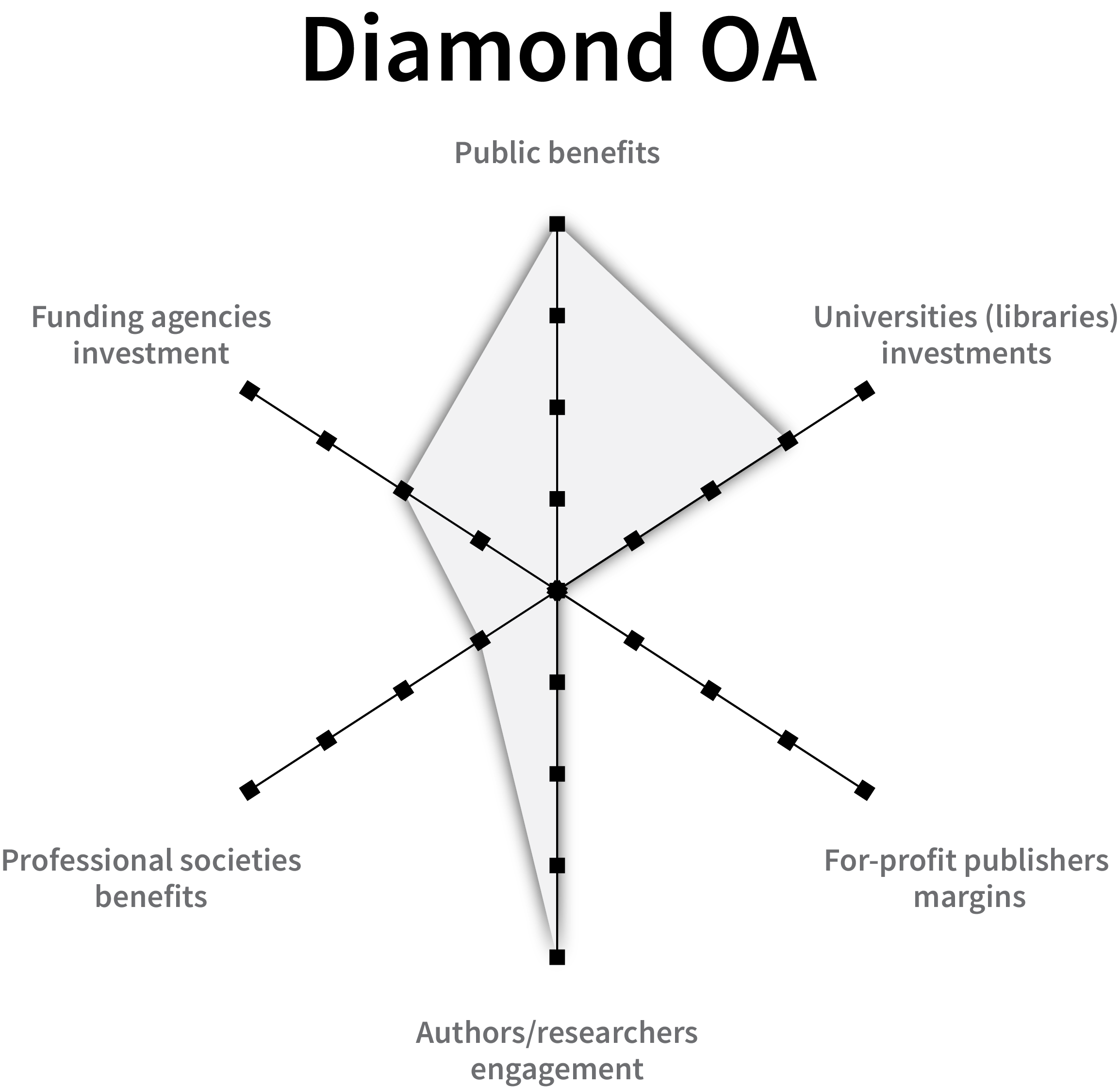 Diamond OA moves away from for-profit publishing houses and relies on public, non-profit infrastructures, reducing funds previously funnelled to private profit. Public benefit is maximised, as no taxpayer funds are diverted to for-profit entities, and authors and scholarly communities invest more effort into governance and editorial work for the collective good. Societies, though losing profit margins, may gain renewed academic engagement and help build new membership and supporter networks.